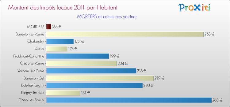 Montant des impôts locaux par Habitant pour MORTIERS et les communes proches Comparaison des impôts locaux par habitant pour MORTIERS et les communes voisines