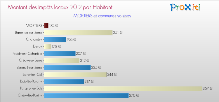 Montant des impôts locaux par Habitant pour MORTIERS et les communes proches Comparaison des impôts locaux par habitant pour MORTIERS et les communes voisines
