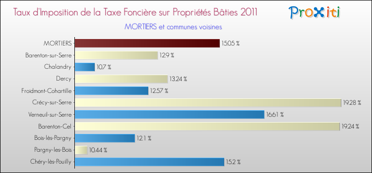 Taux d'imposition de la taxe foncière sur le bati 2011 pour MORTIERS et les communes proches Comparaison des taux d'imposition de la taxe foncière sur le bati 2011 pour MORTIERS et les communes voisines