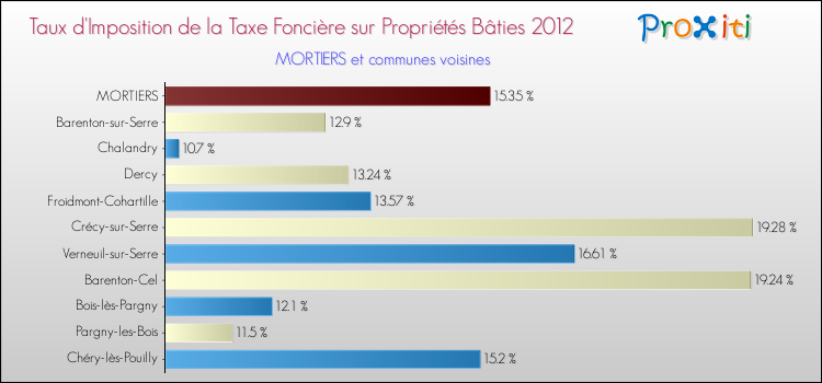 Taux d'imposition de la taxe foncière sur le bati 2012 pour MORTIERS et les communes proches Comparaison des taux d'imposition de la taxe foncière sur le bati 2012 pour MORTIERS et les communes voisines
