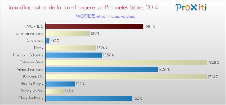 Taux d'imposition de la taxe foncière sur le bati 2014 pour MORTIERS et les communes proches Comparaison des taux d'imposition de la taxe foncière sur le bati 2014 pour MORTIERS et les communes voisines