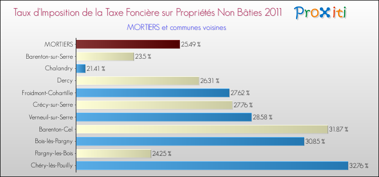 Taux d'imposition de la taxe foncière sur les immeubles et terrains non batis 2011 pour MORTIERS et les communes proches Comparaison des taux d'imposition de la taxe foncière sur les immeubles et terrains non batis 2011 pour MORTIERS et les communes voisines