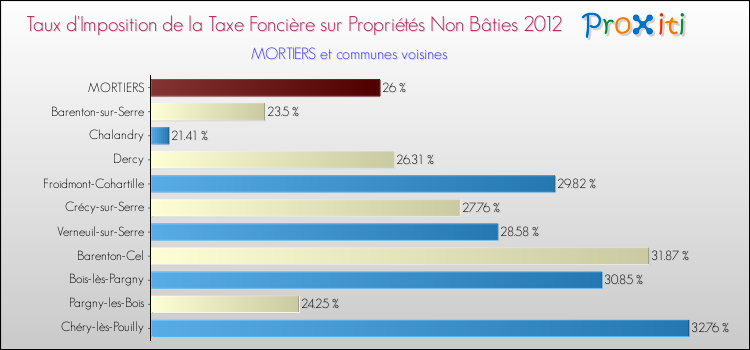 Taux d'imposition de la taxe foncière sur les immeubles et terrains non batis 2012 pour MORTIERS et les communes proches Comparaison des taux d'imposition de la taxe foncière sur les immeubles et terrains non batis 2012 pour MORTIERS et les communes voisines