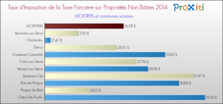 Taux d'imposition de la taxe foncière sur les immeubles et terrains non batis 2014 pour MORTIERS et les communes proches Comparaison des taux d'imposition de la taxe foncière sur les immeubles et terrains non batis 2014 pour MORTIERS et les communes voisines