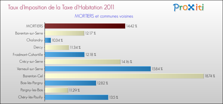 Taux d'imposition de la taxe d'habitation 2011 pour MORTIERS et les communes proches Comparaison des taux d'imposition de la taxe d'habitation 2011 pour MORTIERS et les communes voisines