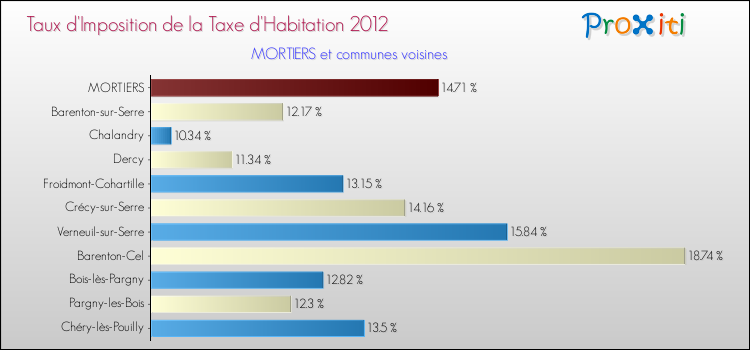 Taux d'imposition de la taxe d'habitation 2012 pour MORTIERS et les communes proches Comparaison des taux d'imposition de la taxe d'habitation 2012 pour MORTIERS et les communes voisines
