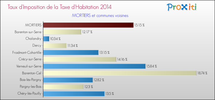 Taux d'imposition de la taxe d'habitation 2014 pour MORTIERS et les communes proches Comparaison des taux d'imposition de la taxe d'habitation 2014 pour MORTIERS et les communes voisines