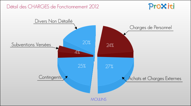Décomposition des Charges de Fonctionnement 2012 de la commune de MOULINS Charges de Fonctionnement 2012 pour la commune de MOULINS