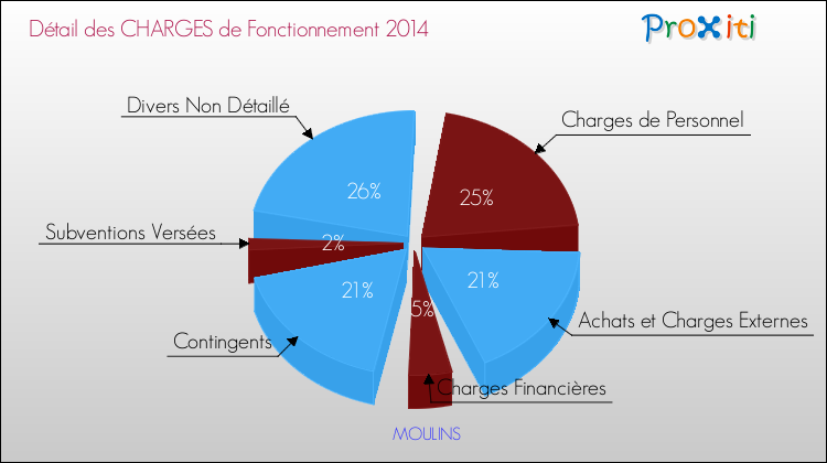 Décomposition des Charges de Fonctionnement 2014 de la commune de MOULINS Charges de Fonctionnement 2014 pour la commune de MOULINS