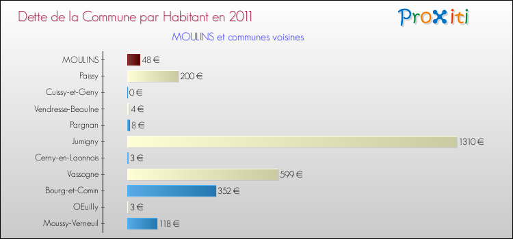 Dette par habitant de la commune en 2011 pour MOULINS et les communes proches Comparaison de la dette par habitant de la commune en 2011 pour MOULINS et les communes voisines