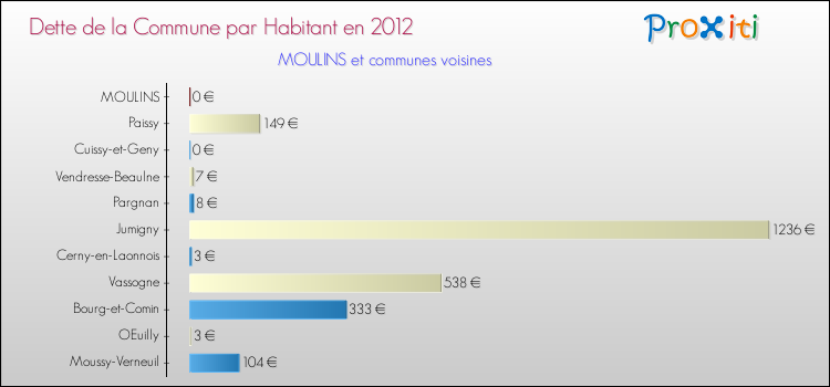 Dette par habitant de la commune en 2012 pour MOULINS et les communes proches Comparaison de la dette par habitant de la commune en 2012 pour MOULINS et les communes voisines