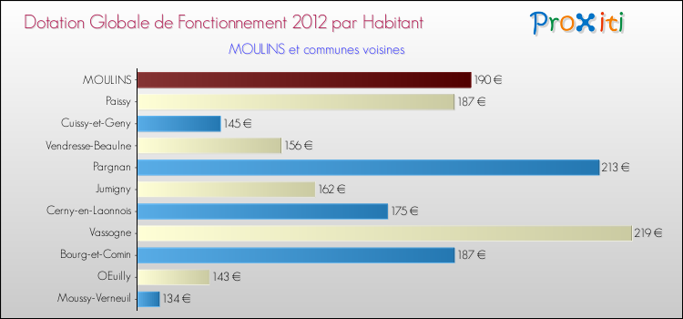 Montant des dotations globales de fonctionnement DGF par Habitant pour MOULINS et les communes proches Comparaison des des dotations globales de fonctionnement DGF par habitant pour MOULINS et les communes voisines