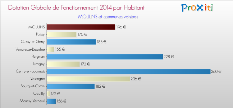 Montant des dotations globales de fonctionnement DGF par Habitant pour MOULINS et les communes proches en 2014. Comparaison des des dotations globales de fonctionnement DGF par habitant pour MOULINS et les communes voisines en 2014.
