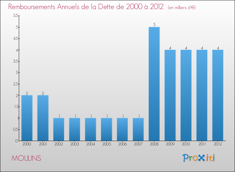 Evolution de l'annuité de la dette pour la commune de MOULINS de 2000 à 2012 Annuités de la dette pour MOULINS de 2000 à 2012