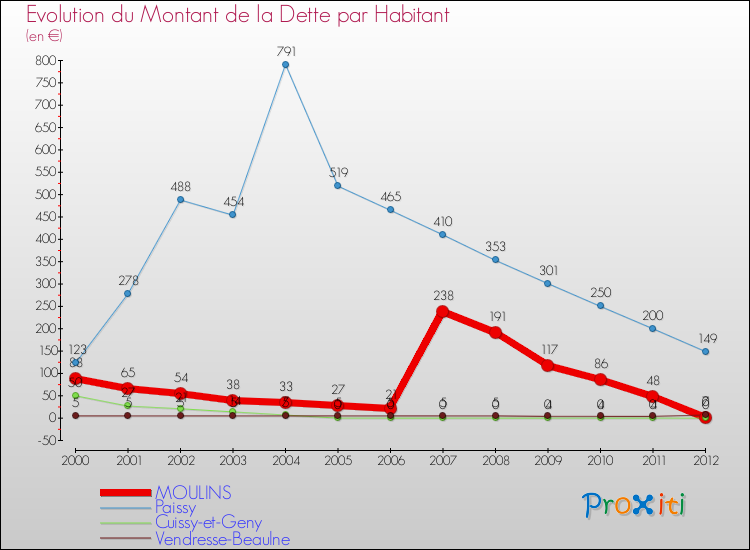 Evolution de la dette par habitant pour la commune de MOULINS et les communes proches de 2000 à 2012 Comparaison de la dette par habitant pour MOULINS et les communes voisines de 2000 à 2012