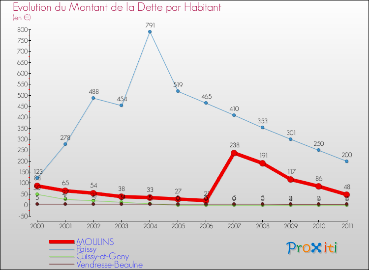 Evolution de la dette par habitant pour la commune de MOULINS et les communes proches Comparaison de la dette par habitant pour MOULINS et les communes voisines