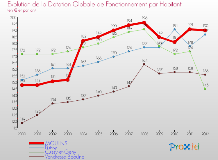 Evolution et montant de la dotation globale de fonctionnement par Habitant pour MOULINS et les communes proches Comparaison des dotations globales de fonctionnement par habitant pour MOULINS et les communes voisines