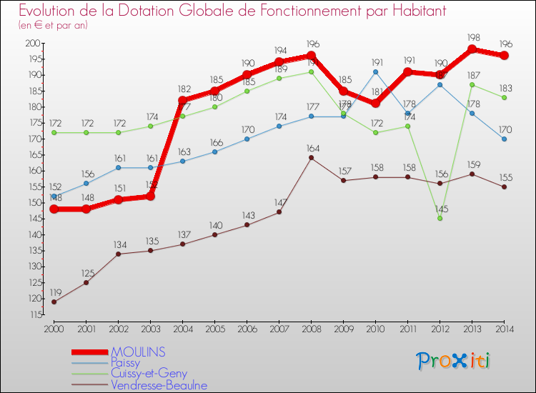 Evolution et montant de la dotation globale de fonctionnement par Habitant pour MOULINS et les communes proches de 2000 à 2014. Comparaison des dotations globales de fonctionnement par habitant pour MOULINS et les communes voisines de 2000 à 2014.