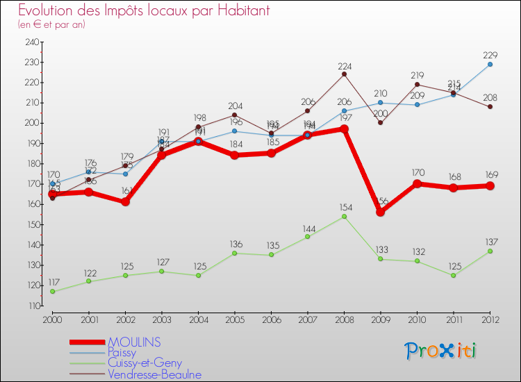 Evolution et montant des impôts locaux par Habitant pour MOULINS et les communes proches Comparaison des impôts locaux par habitant pour MOULINS et les communes voisines
