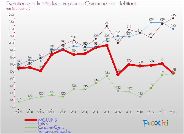 Evolution et montant des impôts locaux par Habitant pour MOULINS et les communes proches de 2000 à 2014 Comparaison des impôts locaux par habitant pour MOULINS et les communes voisines de 2000 à 2014