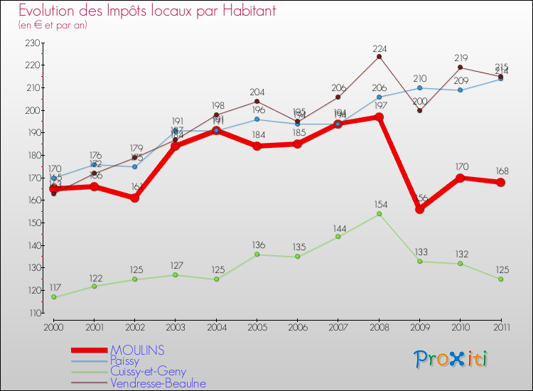 Evolution et montant des impôts locaux par Habitant pour MOULINS et les communes proches Comparaison des impôts locaux par habitant pour MOULINS et les communes voisines