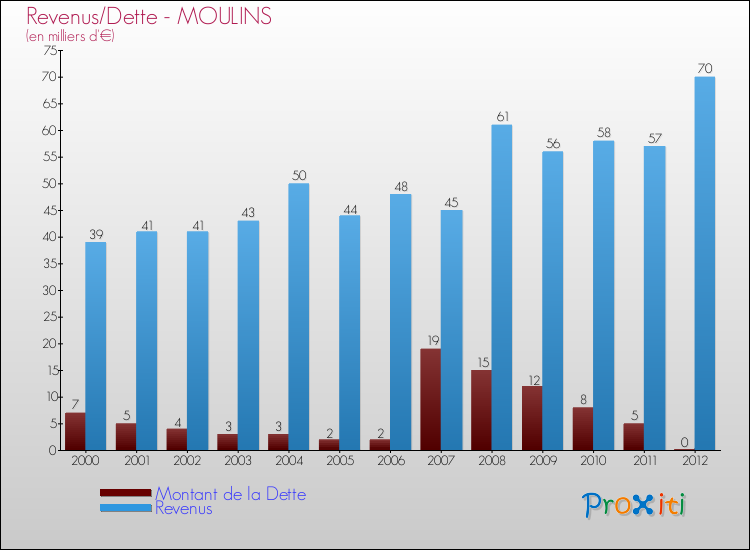 Evolution comparée de la dette et des revenus pour la commune de MOULINS de 2000 à 2012 Comparaison de la dette et des revenus pour MOULINS de 2000 à 2012