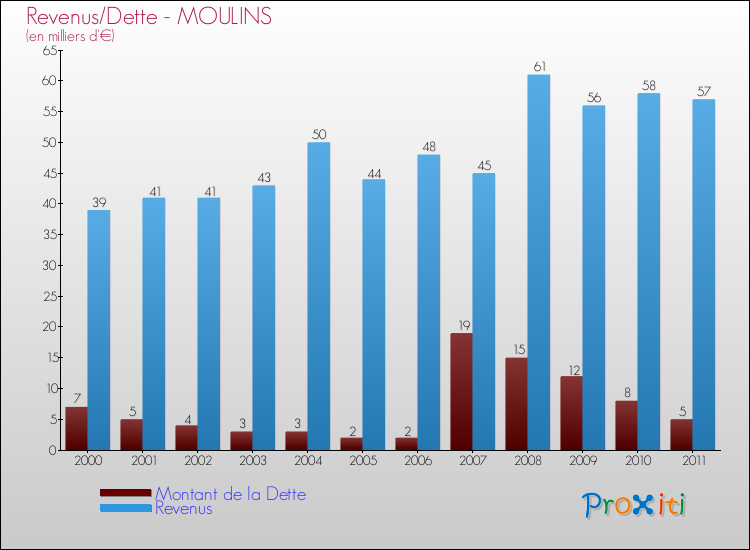 Evolution comparée de la dette et des revenus pour la commune de MOULINS de 2000 à 2011 Comparaison de la dette et des revenus pour MOULINS de 2000 à 2011