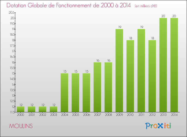 Evolution du montant de la Dotation Globale de Fonctionnement pour la commune de MOULINS de 2000 à 2014 Evolution du montant de la Dotation Globale de Fonctionnement pour MOULINS de 2000 à 2014