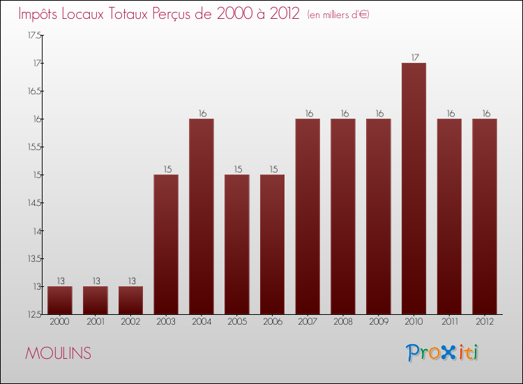 Evolution des Impôts Locaux pour la commune de MOULINS de 2000 à 2012 Evolution des Impôts Locaux pour MOULINS de 2000 à 2012