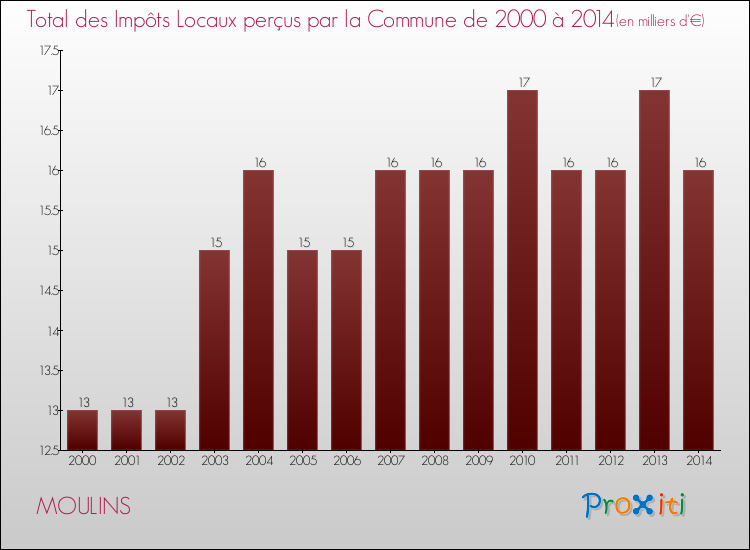 Evolution des Impôts Locaux pour la commune de MOULINS de 2000 à 2014 Evolution des Impôts Locaux pour MOULINS de 2000 à 2014