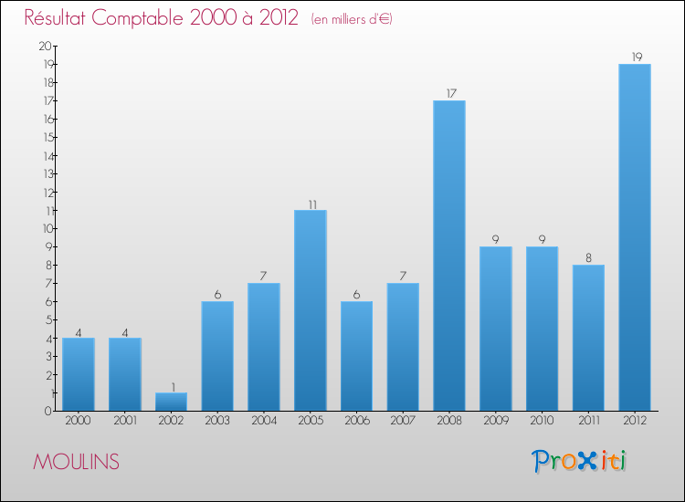 Evolution du résultat comptable pour la commune de MOULINS de 2000 à 2012 Evolution du résultat comptable pour MOULINS de 2000 à 2012