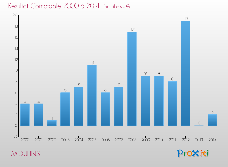 Evolution du résultat comptable pour la commune de MOULINS de 2000 à 2014 Evolution du résultat comptable pour MOULINS de 2000 à 2014