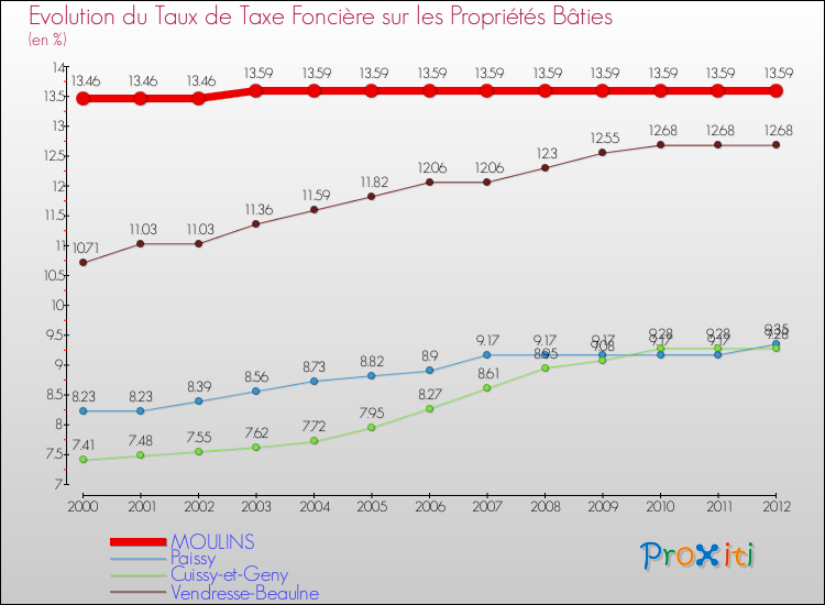 Evolution du taux de la taxe foncière sur le bati pour MOULINS et les communes proches de 2000 à 2012 Comparaison des taux de taxe foncière sur le bati pour MOULINS et les communes voisines de 2000 à 2012