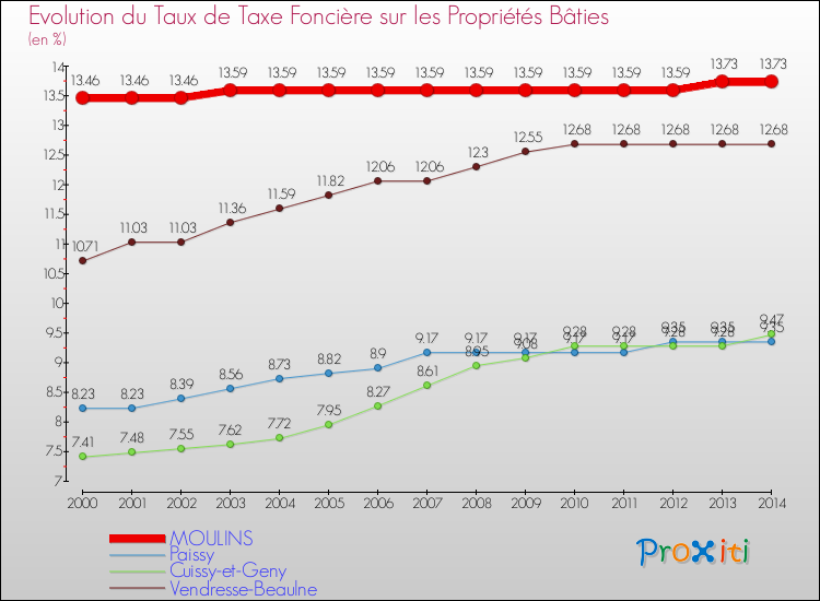 Evolution du taux de la taxe foncière sur le bati pour MOULINS et les communes proches de 2000 à 2014 Comparaison des taux de taxe foncière sur le bati pour MOULINS et les communes voisines de 2000 à 2014
