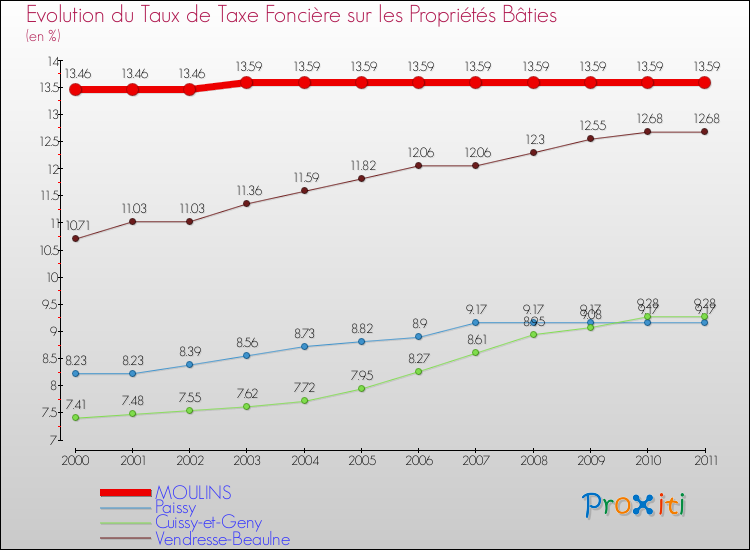 Evolution du taux de la taxe foncière sur le bati pour MOULINS et les communes proches Comparaison des taux de taxe foncière sur le bati pour MOULINS et les communes voisines