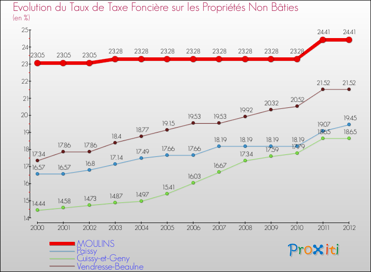 Evolution du taux de la taxe foncière sur les immeubles et terrains non batis pour MOULINS et les communes proches de 2000 à 2012 Comparaison des taux de la taxe foncière sur les immeubles et terrains non batis pour MOULINS et les communes voisines de 2000 à 2012