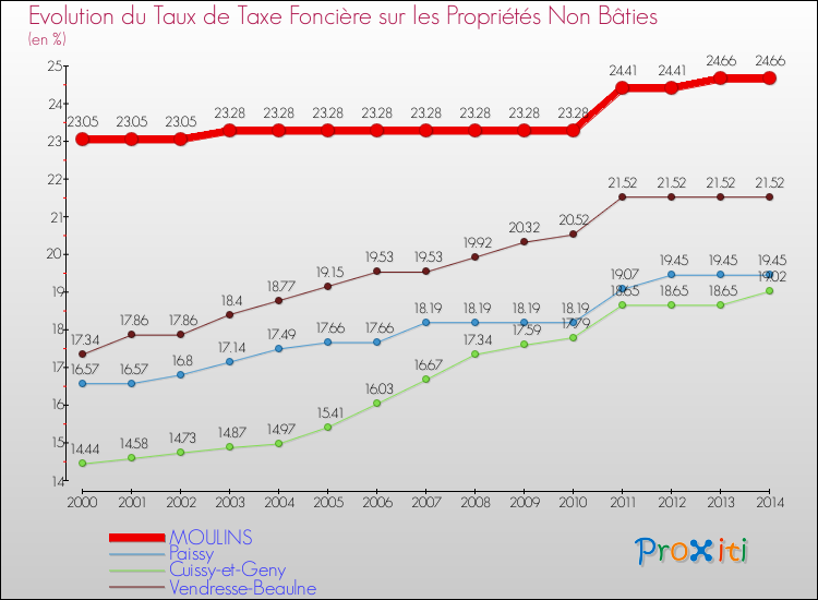 Evolution du taux de la taxe foncière sur les immeubles et terrains non batis pour MOULINS et les communes proches de 2000 à 2014 Comparaison des taux de la taxe foncière sur les immeubles et terrains non batis pour MOULINS et les communes voisines de 2000 à 2014