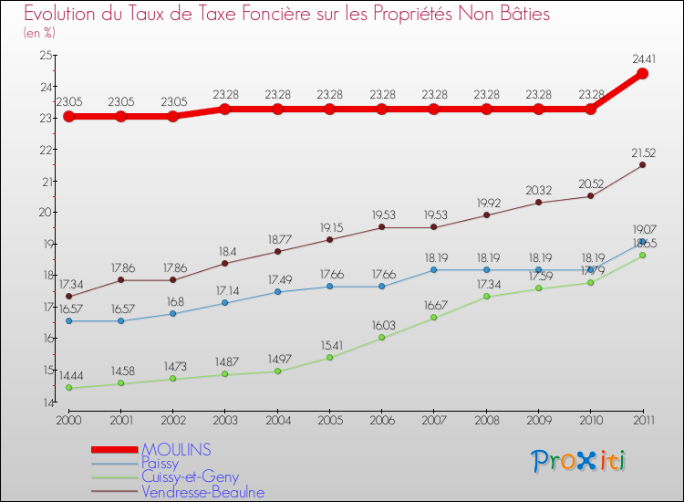 Evolution du taux de la taxe foncière sur les immeubles et terrains non batis pour MOULINS et les communes proches Comparaison des taux de la taxe foncière sur les immeubles et terrains non batis pour MOULINS et les communes voisines