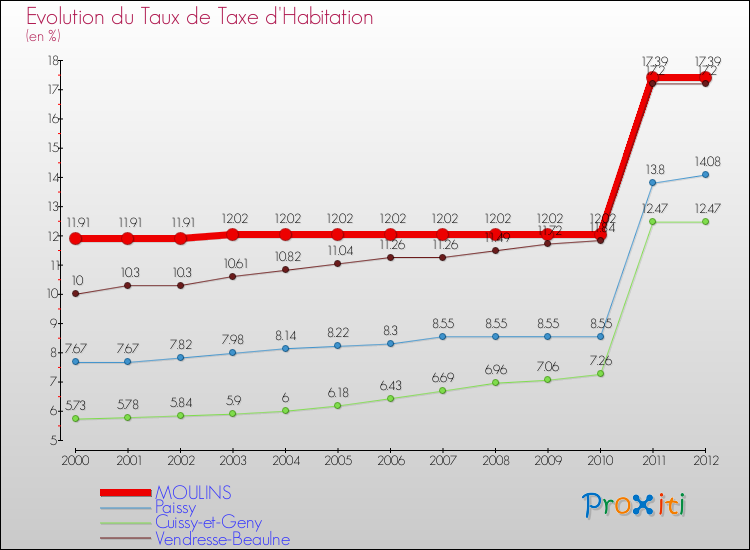 Evolution du taux de la taxe d'habitation pour MOULINS et les communes proches Comparaison des taux de la taxe d'habitation pour MOULINS et les communes voisines