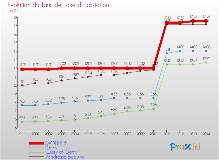 Evolution du taux de la taxe d'habitation pour MOULINS et les communes proches de 2000 à 2014 Comparaison des taux de la taxe d'habitation pour MOULINS et les communes voisines de 2000 à 2014