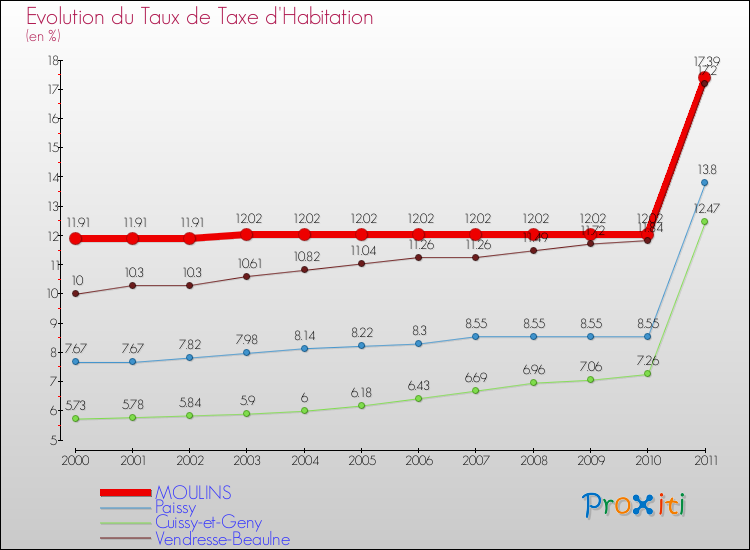 Evolution du taux de la taxe d'habitation pour MOULINS et les communes proches Comparaison des taux de la taxe d'habitation pour MOULINS et les communes voisines