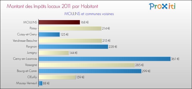 Montant des impôts locaux par Habitant pour MOULINS et les communes proches Comparaison des impôts locaux par habitant pour MOULINS et les communes voisines