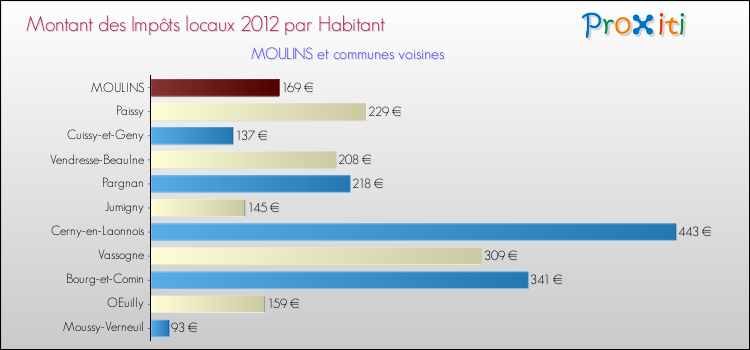Montant des impôts locaux par Habitant pour MOULINS et les communes proches Comparaison des impôts locaux par habitant pour MOULINS et les communes voisines