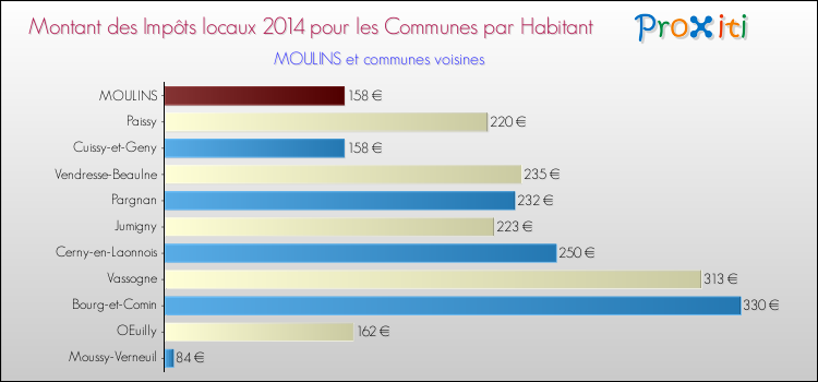 Montant des impôts locaux par Habitant pour MOULINS et les communes proches en 2014 Comparaison des impôts locaux par habitant pour MOULINS et les communes voisines en 2014