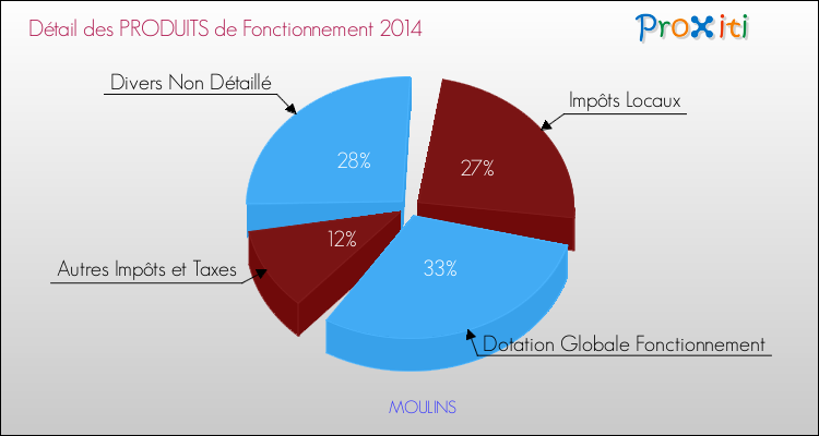 Décomposition du Budget de Fonctionnement 2014 de la commune de MOULINS Budget de Fonctionnement 2014 pour la commune de MOULINS