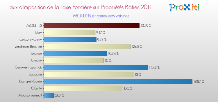 Taux d'imposition de la taxe foncière sur le bati 2011 pour MOULINS et les communes proches Comparaison des taux d'imposition de la taxe foncière sur le bati 2011 pour MOULINS et les communes voisines