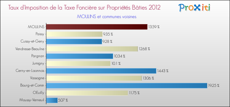 Taux d'imposition de la taxe foncière sur le bati 2012 pour MOULINS et les communes proches Comparaison des taux d'imposition de la taxe foncière sur le bati 2012 pour MOULINS et les communes voisines