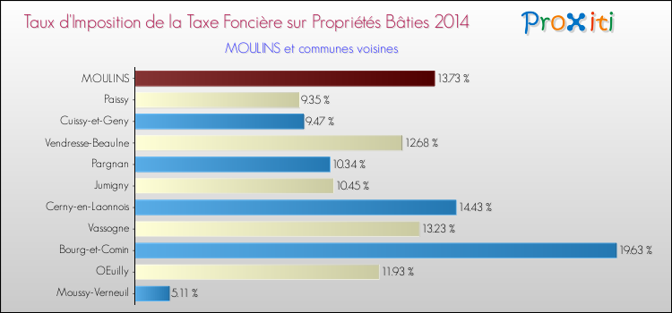 Taux d'imposition de la taxe foncière sur le bati 2014 pour MOULINS et les communes proches Comparaison des taux d'imposition de la taxe foncière sur le bati 2014 pour MOULINS et les communes voisines