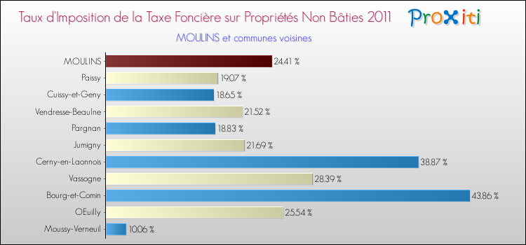 Taux d'imposition de la taxe foncière sur les immeubles et terrains non batis 2011 pour MOULINS et les communes proches Comparaison des taux d'imposition de la taxe foncière sur les immeubles et terrains non batis 2011 pour MOULINS et les communes voisines