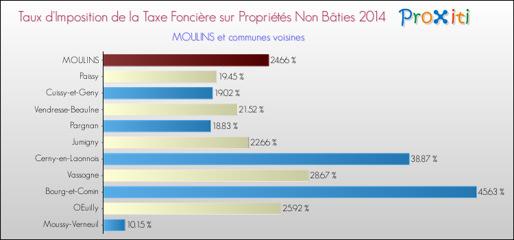 Taux d'imposition de la taxe foncière sur les immeubles et terrains non batis 2014 pour MOULINS et les communes proches Comparaison des taux d'imposition de la taxe foncière sur les immeubles et terrains non batis 2014 pour MOULINS et les communes voisines